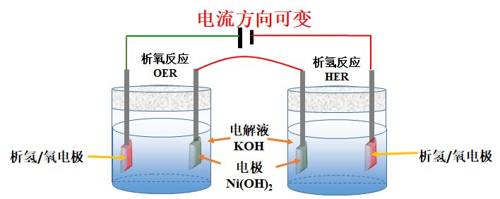 等离子体所在两步法电解水制氢研究方面取得新进展